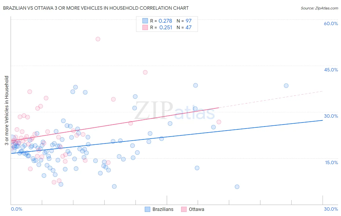 Brazilian vs Ottawa 3 or more Vehicles in Household