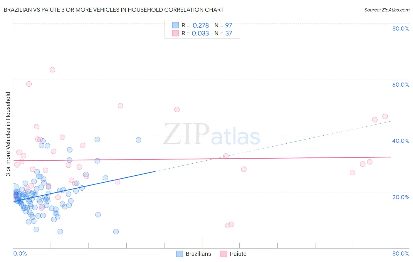 Brazilian vs Paiute 3 or more Vehicles in Household