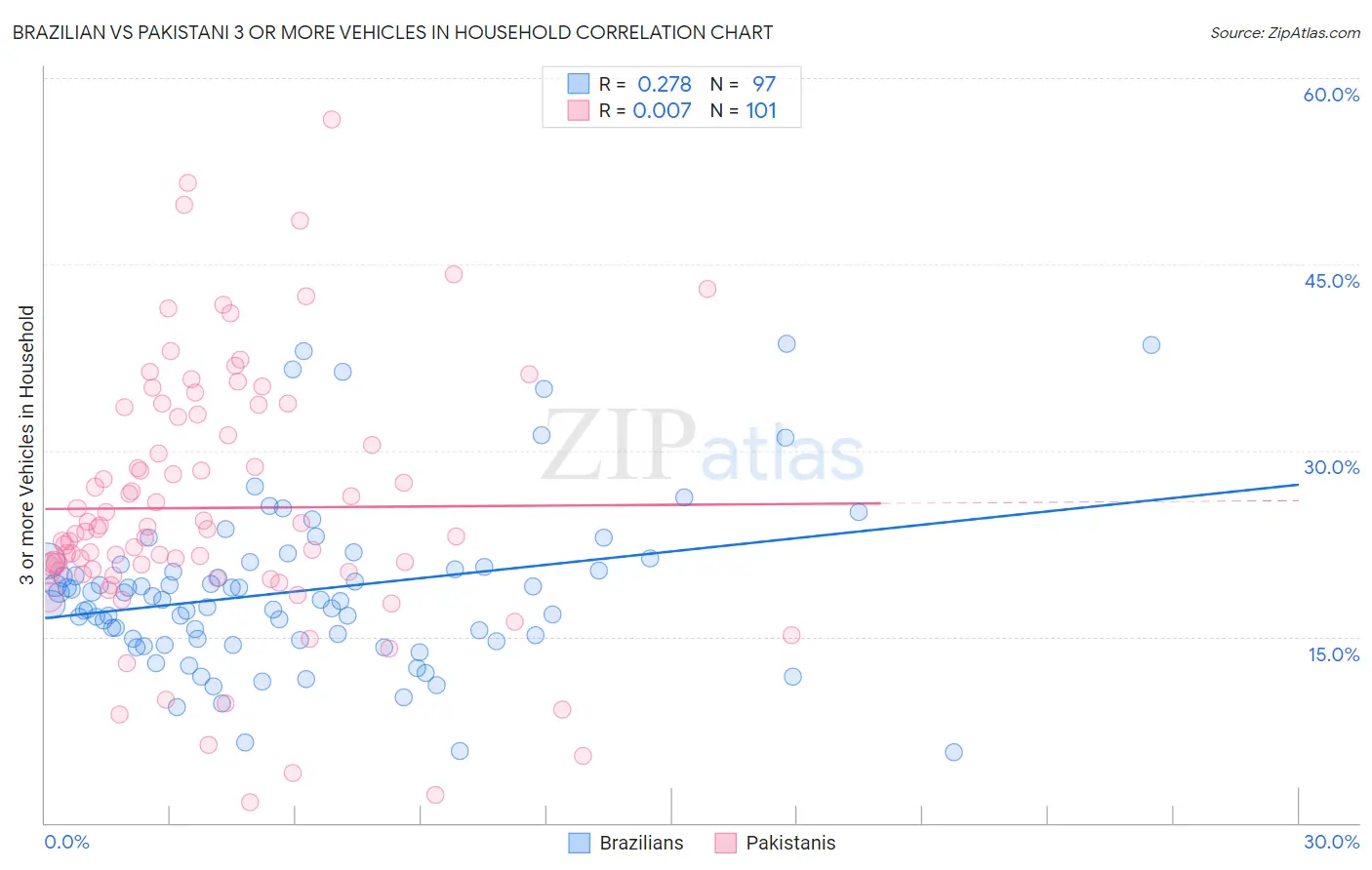 Brazilian vs Pakistani 3 or more Vehicles in Household