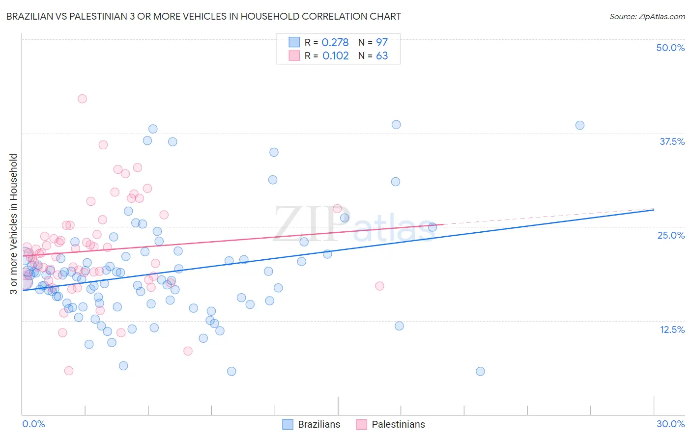 Brazilian vs Palestinian 3 or more Vehicles in Household