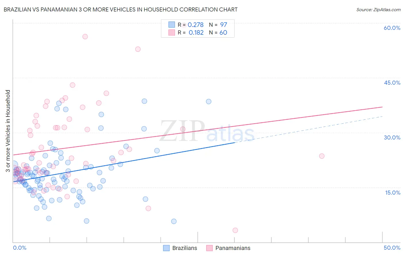 Brazilian vs Panamanian 3 or more Vehicles in Household