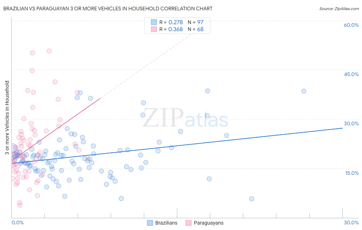 Brazilian vs Paraguayan 3 or more Vehicles in Household