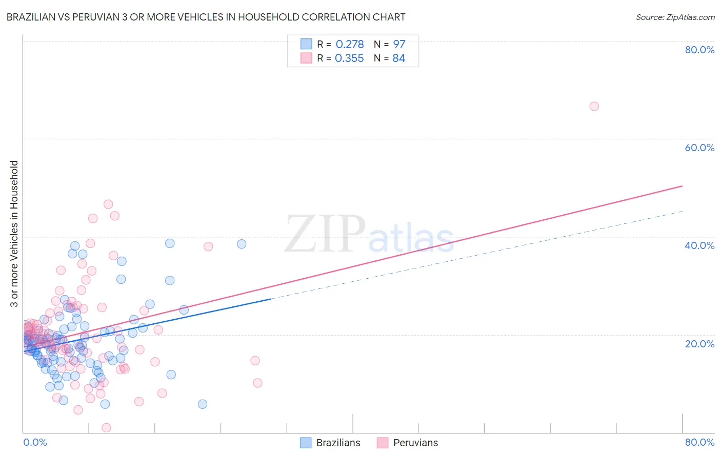 Brazilian vs Peruvian 3 or more Vehicles in Household