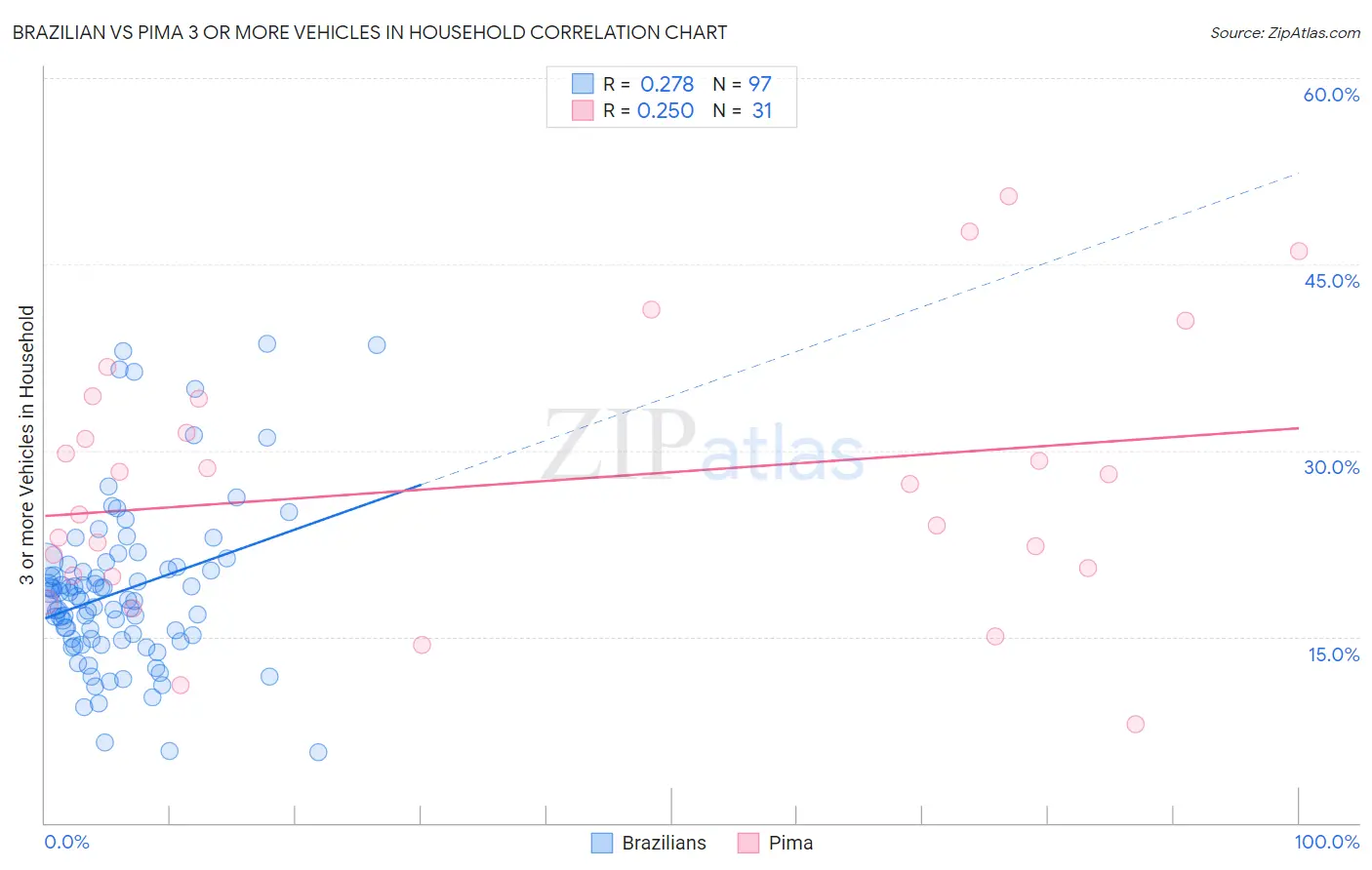 Brazilian vs Pima 3 or more Vehicles in Household