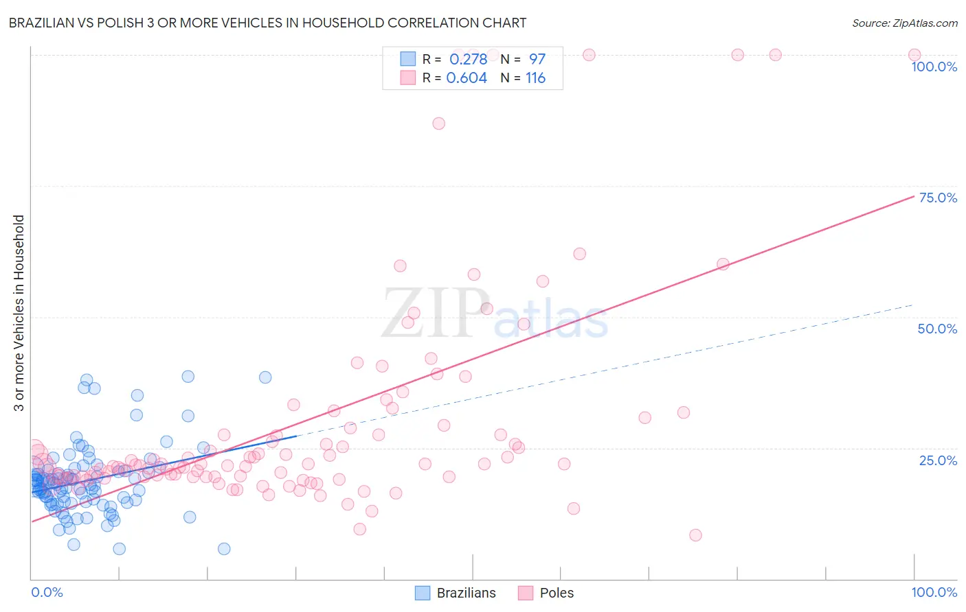 Brazilian vs Polish 3 or more Vehicles in Household