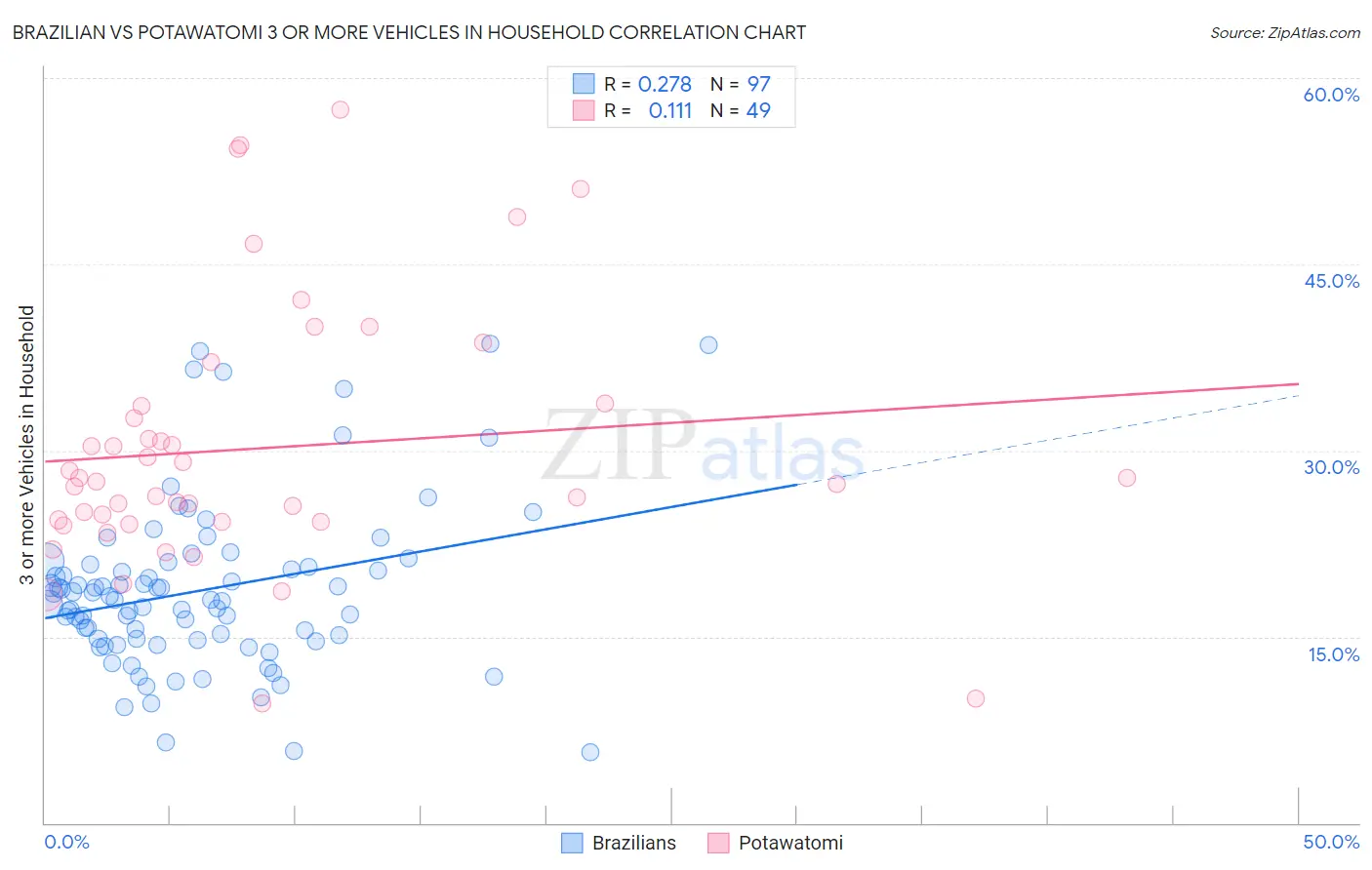 Brazilian vs Potawatomi 3 or more Vehicles in Household