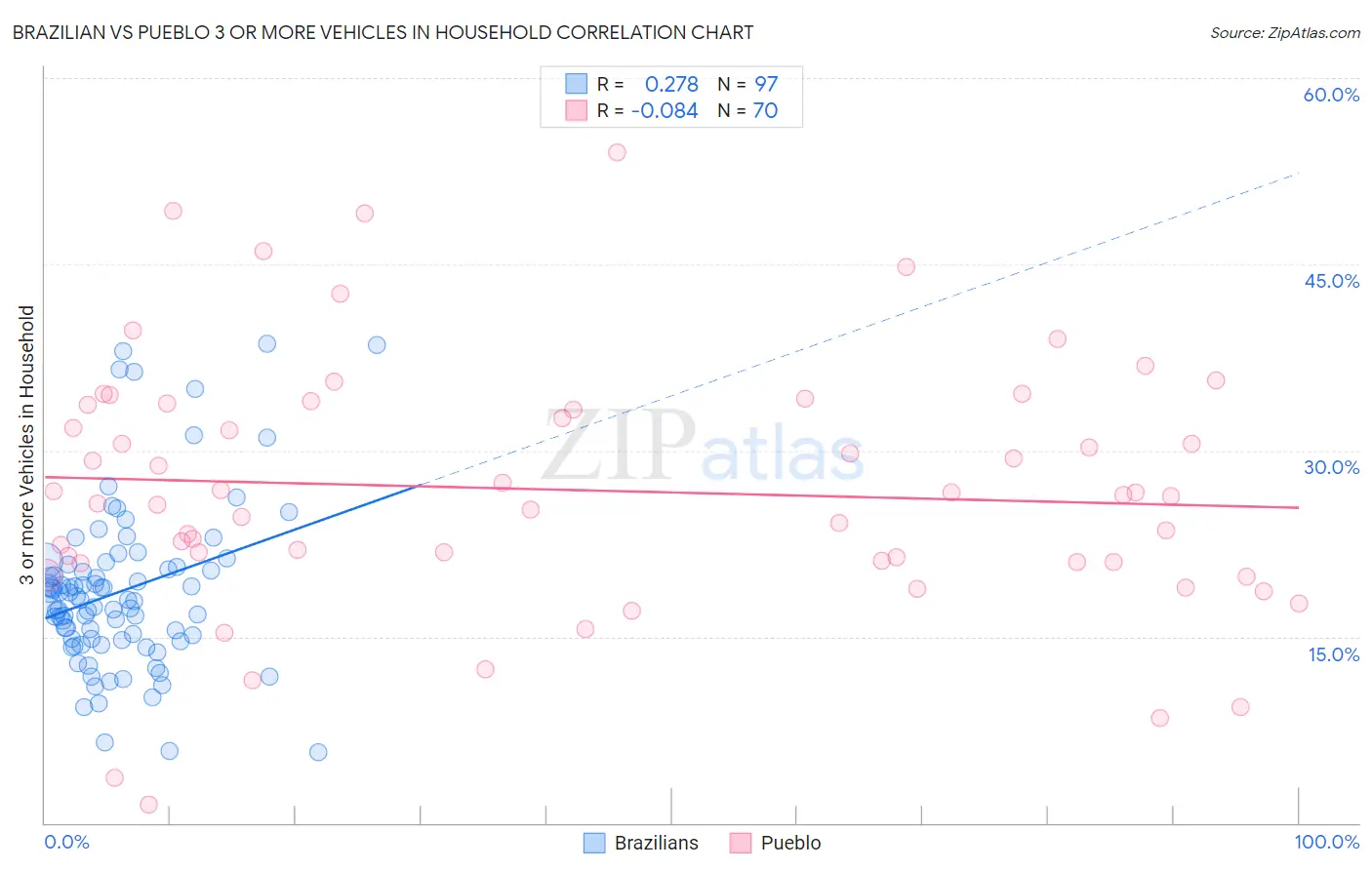 Brazilian vs Pueblo 3 or more Vehicles in Household