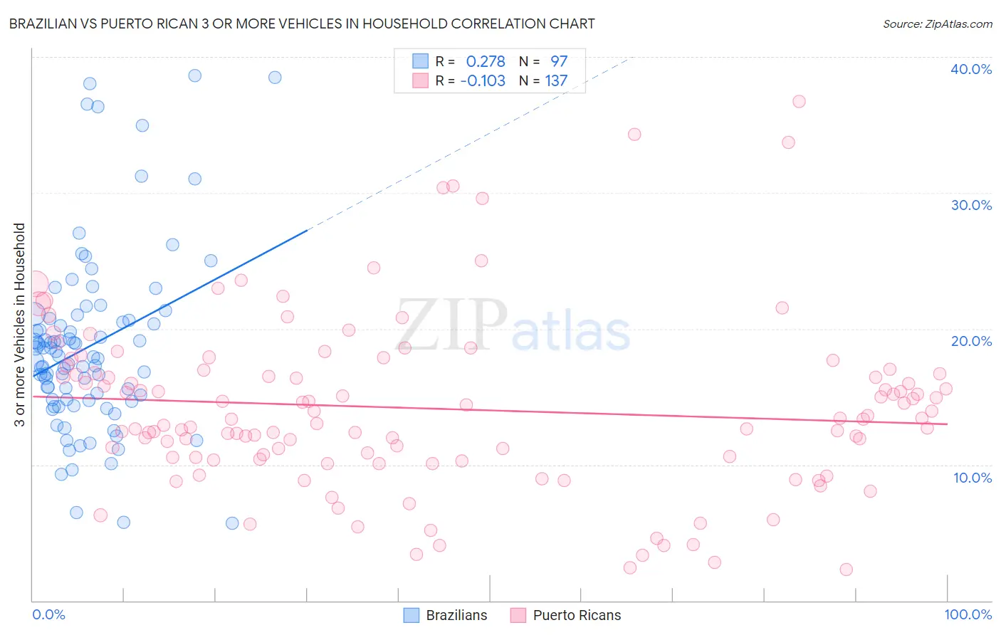 Brazilian vs Puerto Rican 3 or more Vehicles in Household