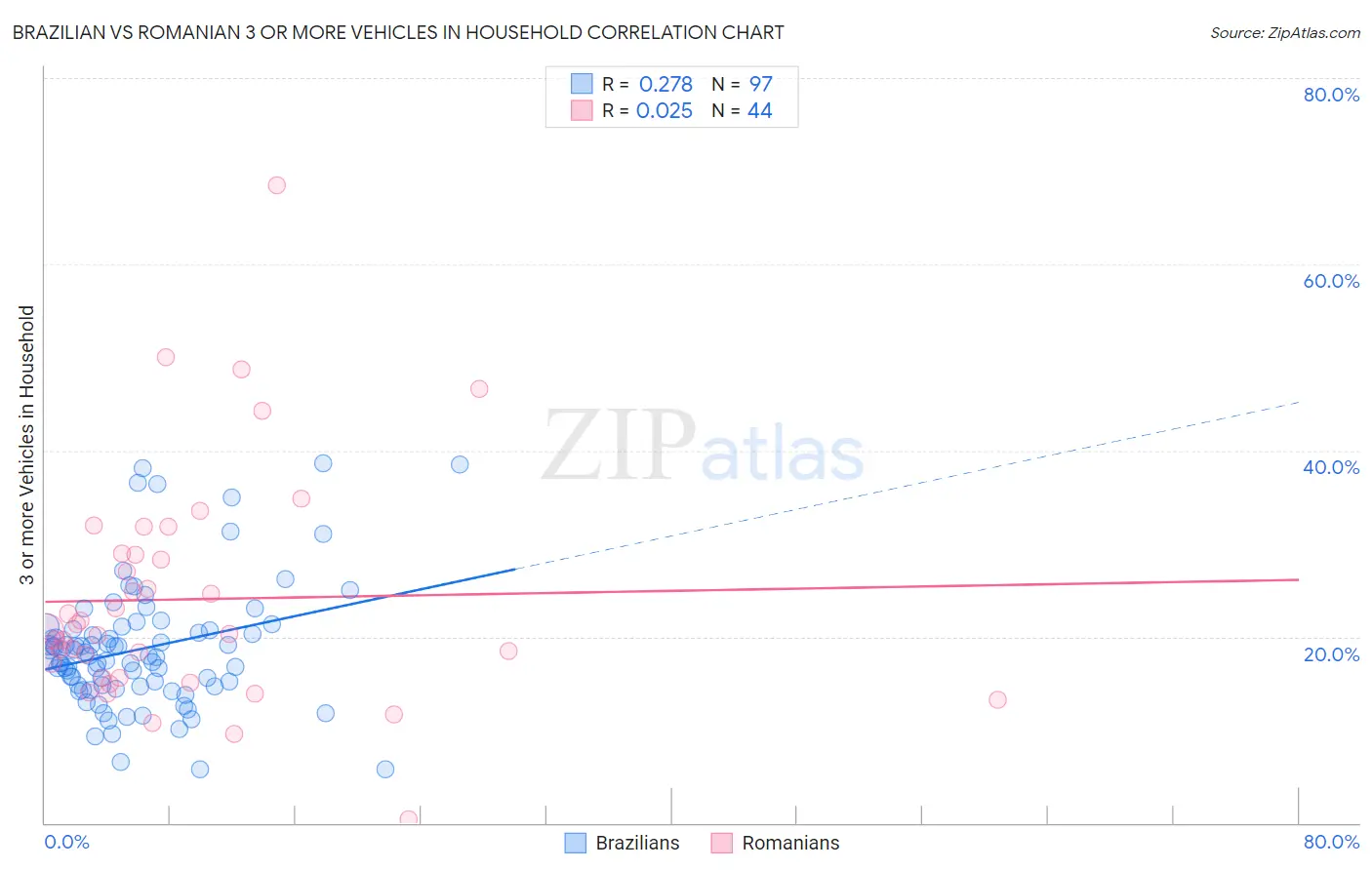 Brazilian vs Romanian 3 or more Vehicles in Household