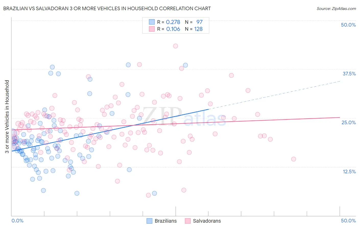 Brazilian vs Salvadoran 3 or more Vehicles in Household