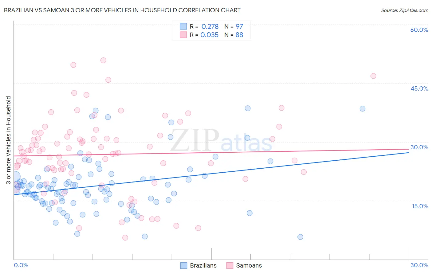 Brazilian vs Samoan 3 or more Vehicles in Household