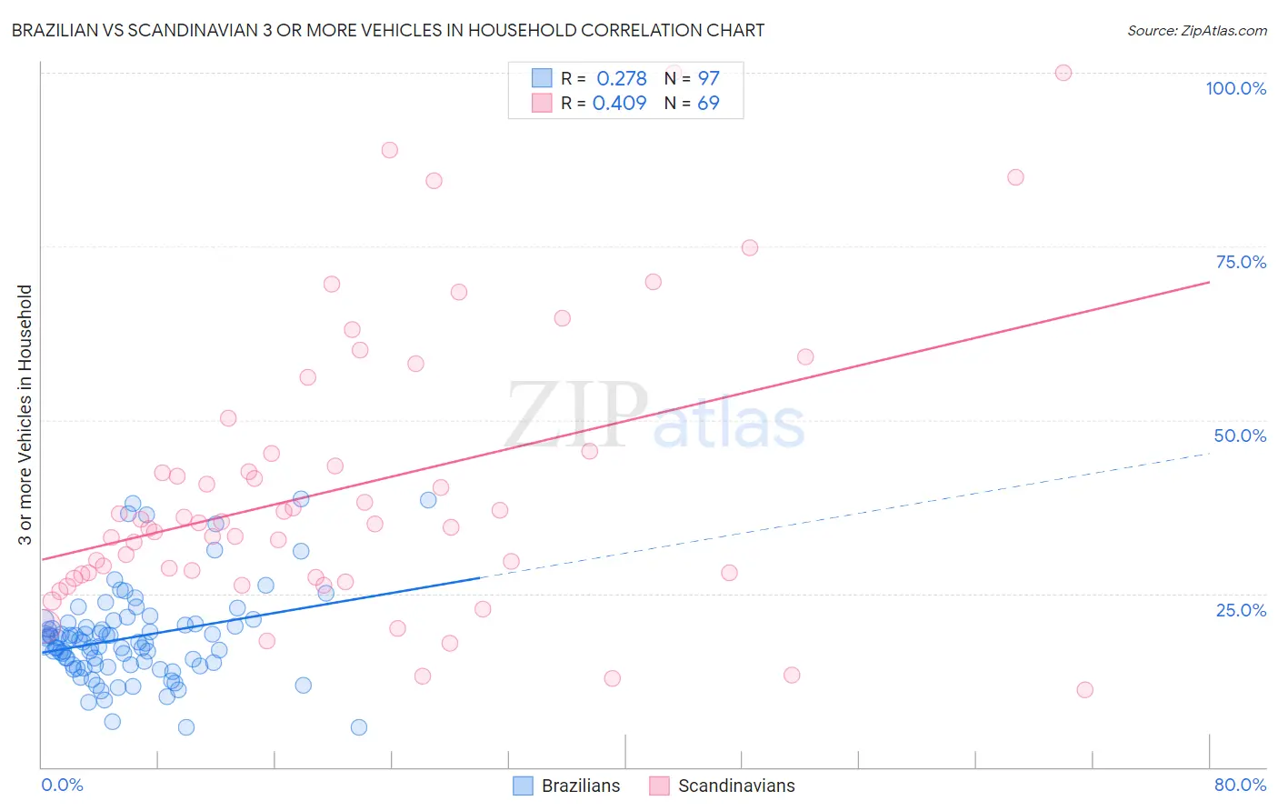 Brazilian vs Scandinavian 3 or more Vehicles in Household