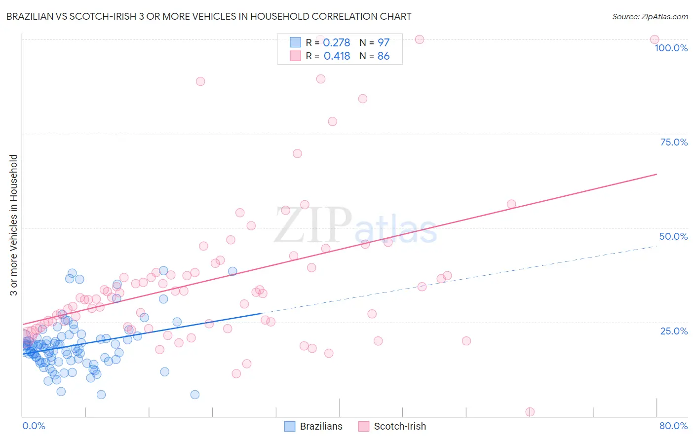 Brazilian vs Scotch-Irish 3 or more Vehicles in Household