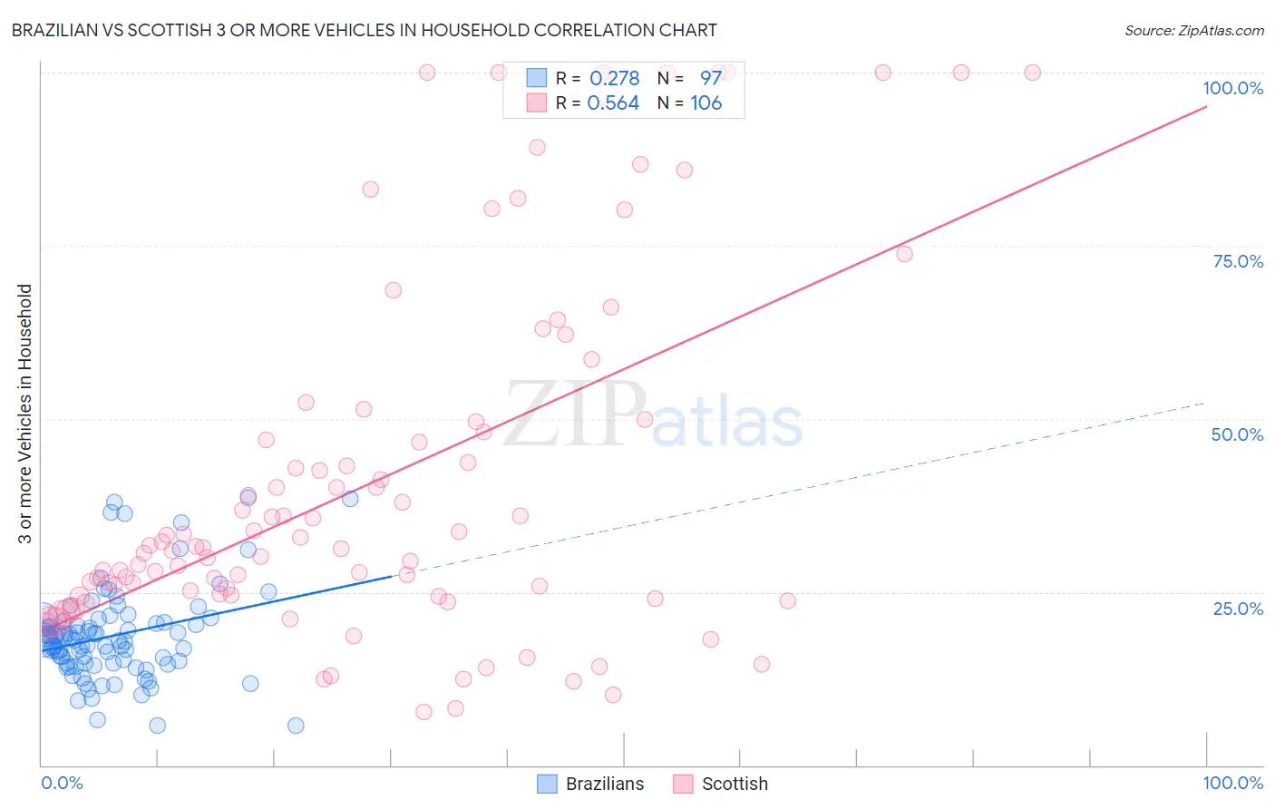 Brazilian vs Scottish 3 or more Vehicles in Household