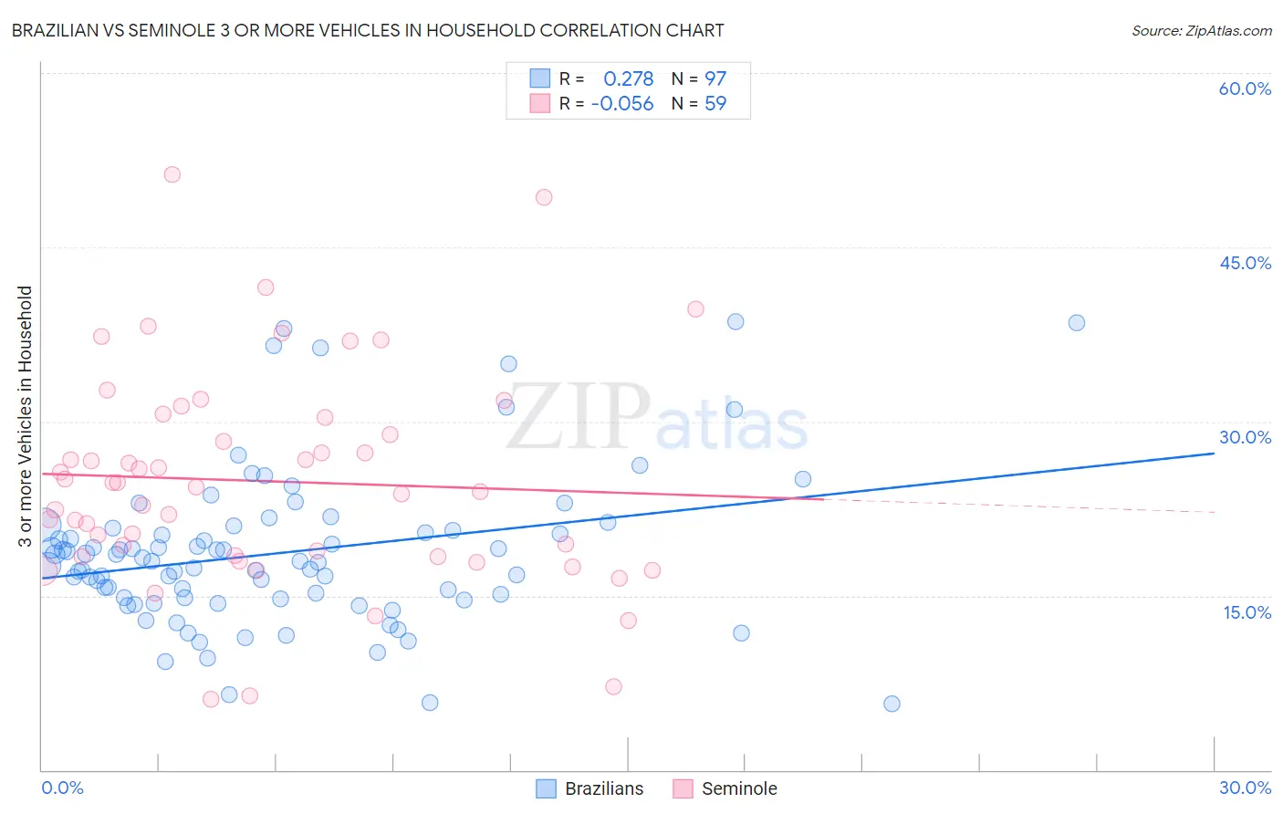 Brazilian vs Seminole 3 or more Vehicles in Household