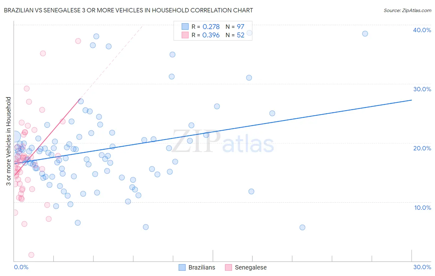 Brazilian vs Senegalese 3 or more Vehicles in Household