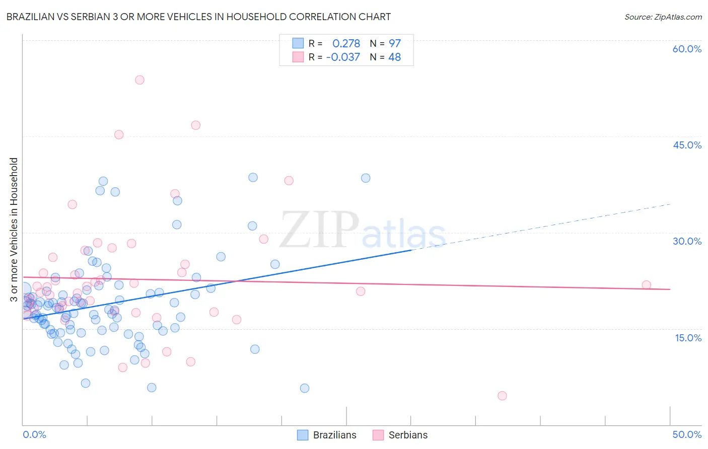 Brazilian vs Serbian 3 or more Vehicles in Household