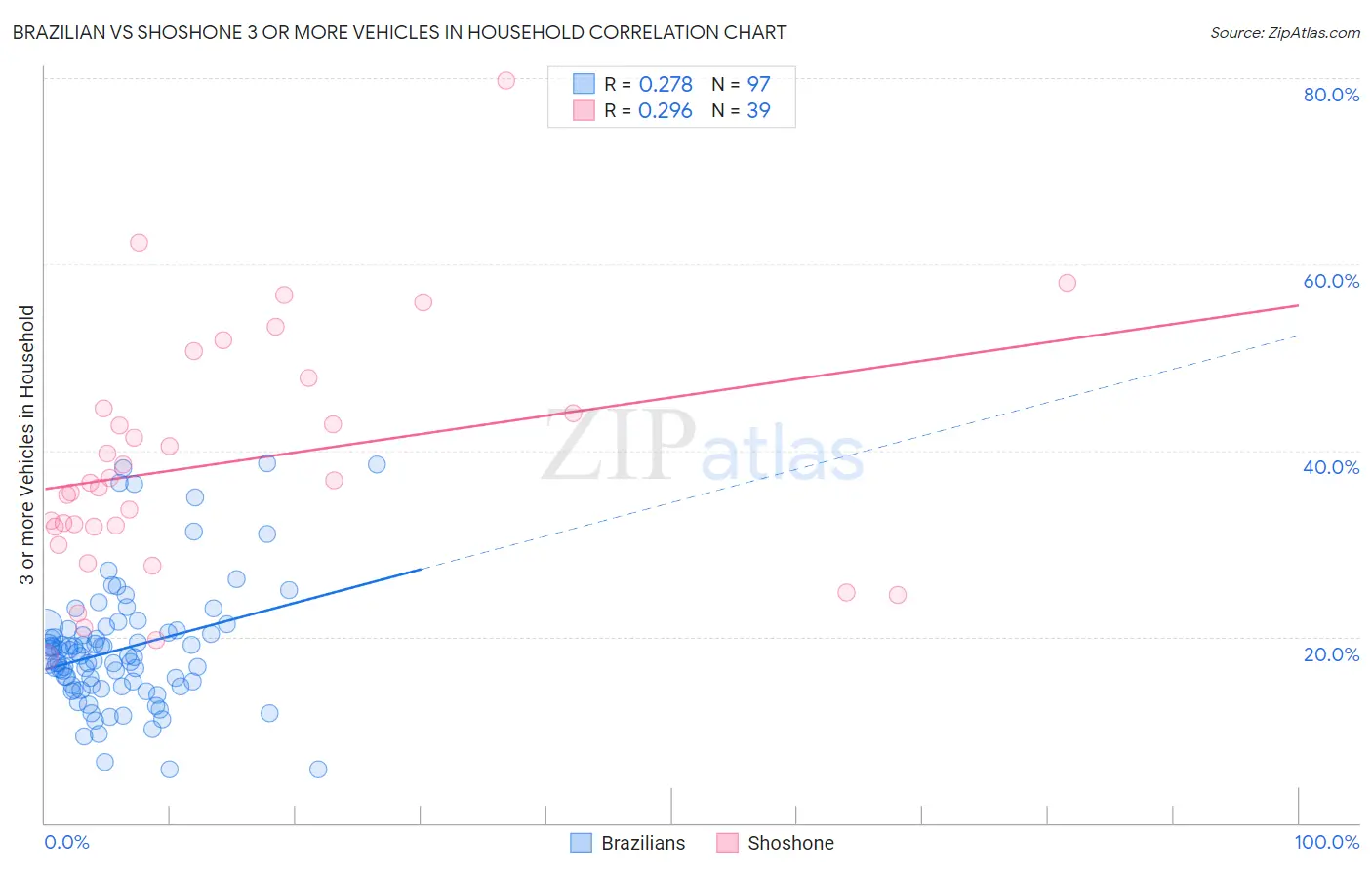 Brazilian vs Shoshone 3 or more Vehicles in Household