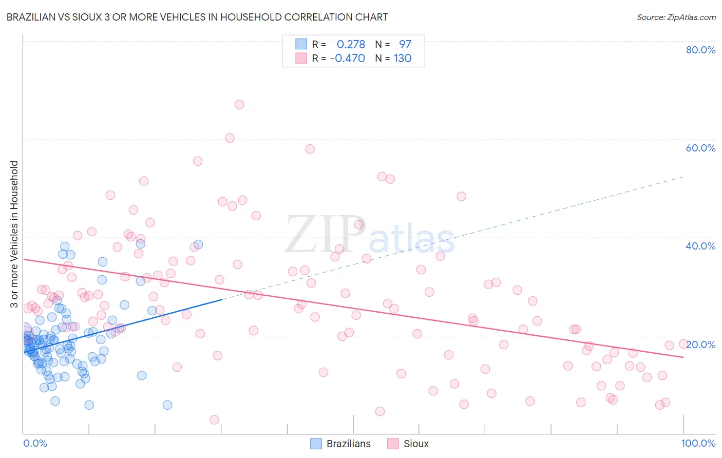 Brazilian vs Sioux 3 or more Vehicles in Household