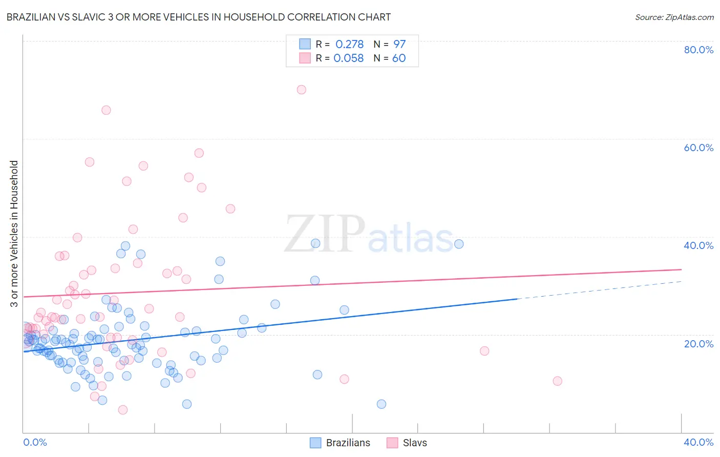 Brazilian vs Slavic 3 or more Vehicles in Household