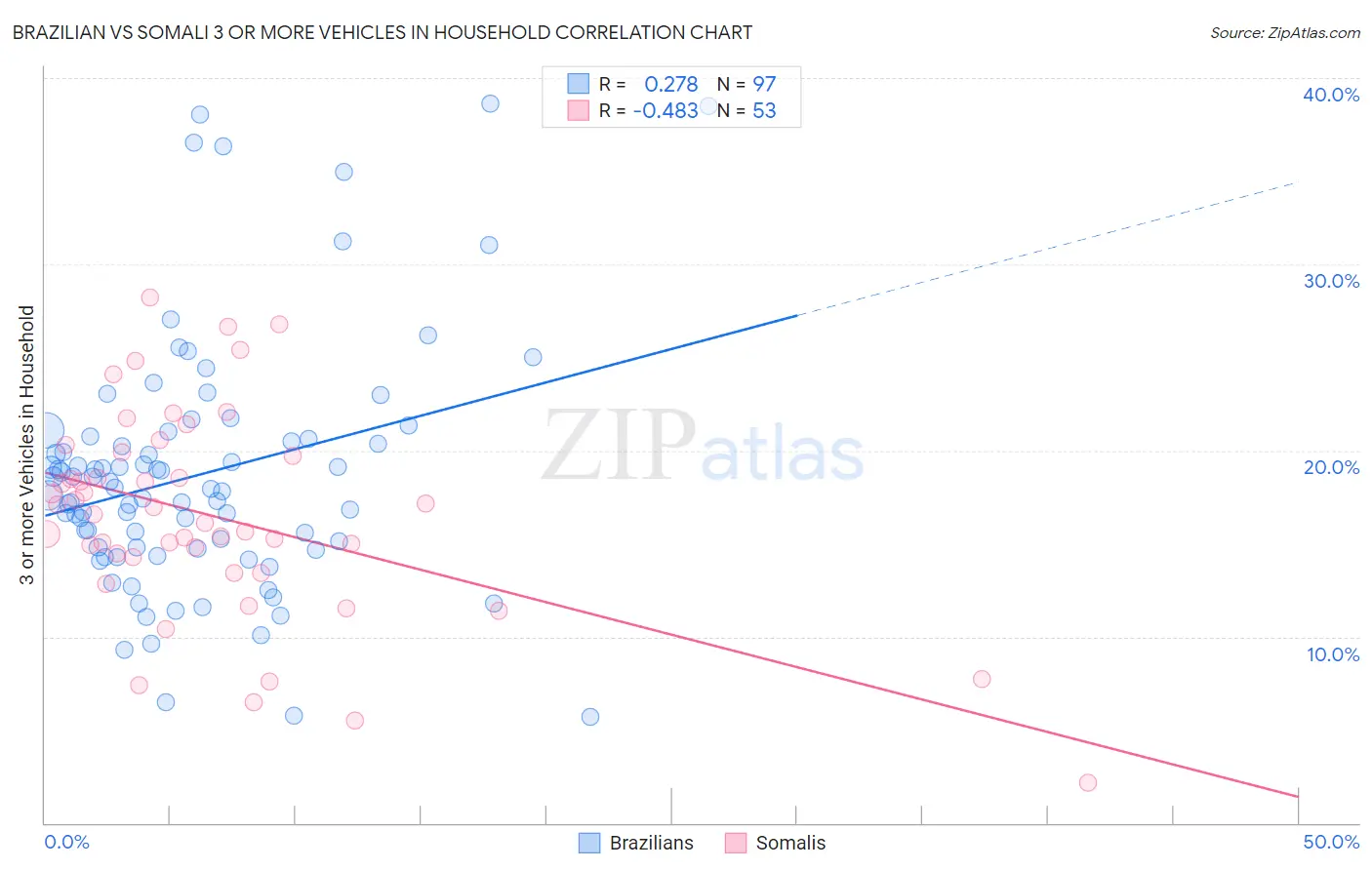 Brazilian vs Somali 3 or more Vehicles in Household