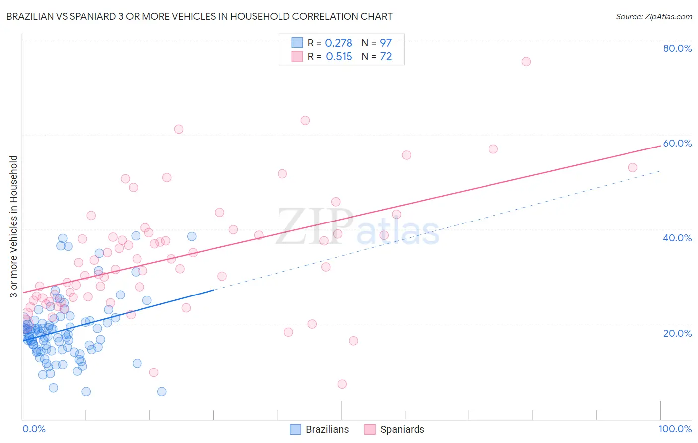 Brazilian vs Spaniard 3 or more Vehicles in Household