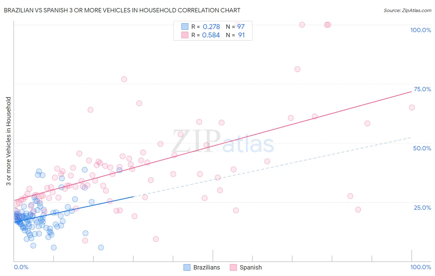 Brazilian vs Spanish 3 or more Vehicles in Household