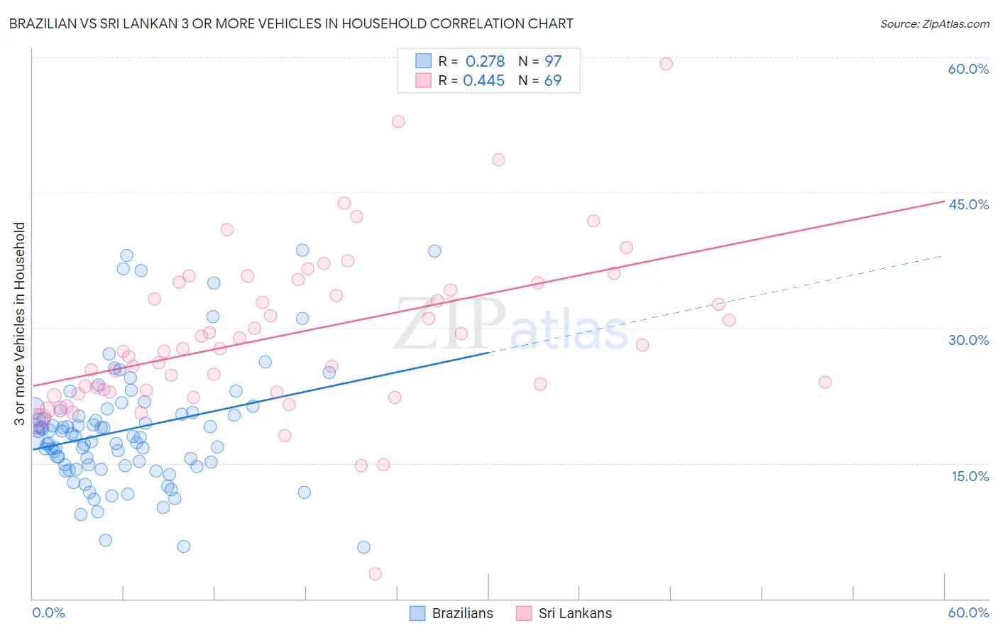 Brazilian vs Sri Lankan 3 or more Vehicles in Household