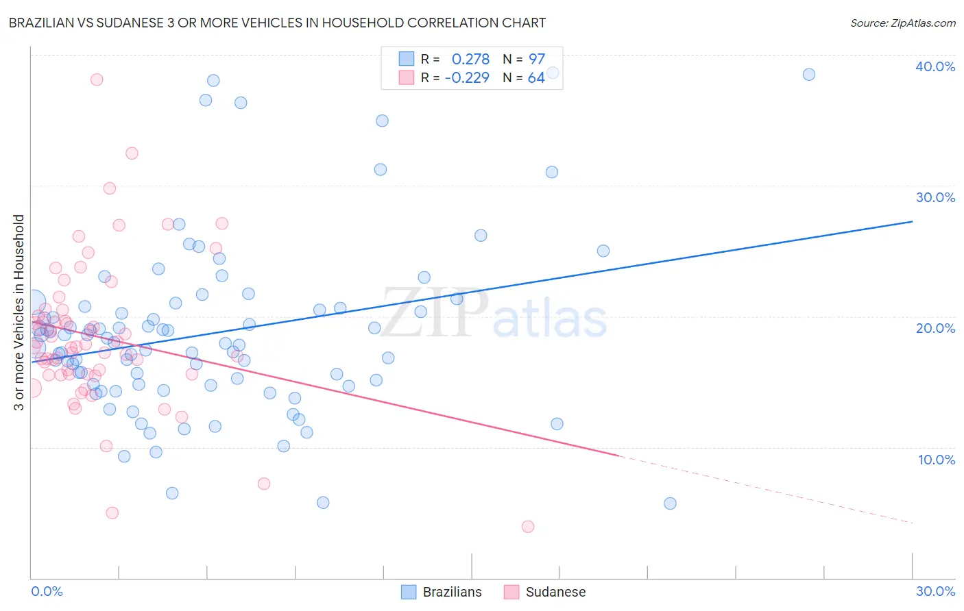 Brazilian vs Sudanese 3 or more Vehicles in Household