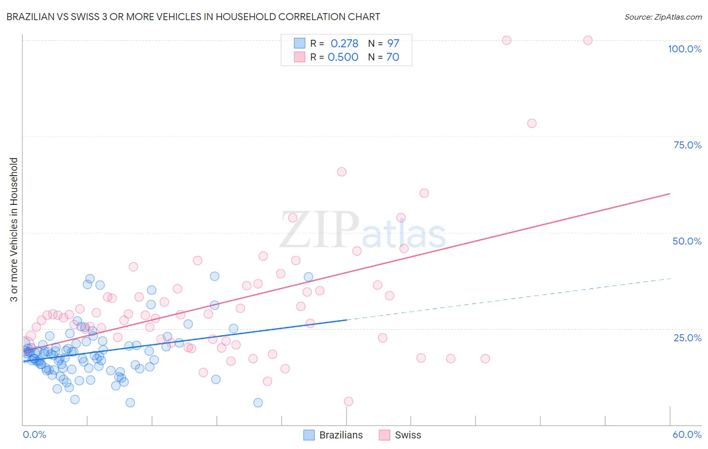 Brazilian vs Swiss 3 or more Vehicles in Household