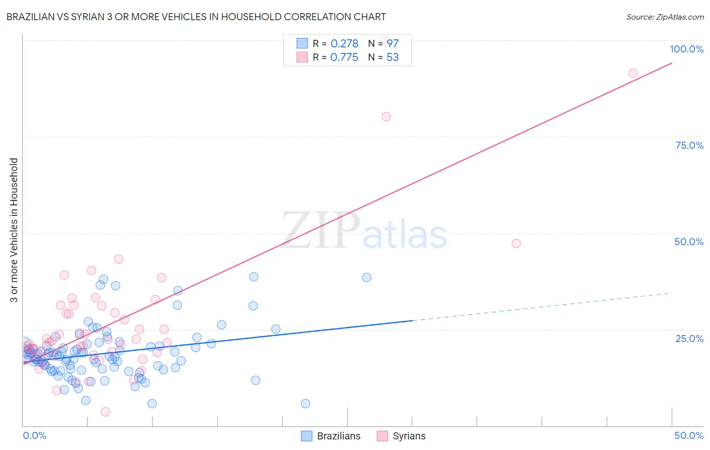 Brazilian vs Syrian 3 or more Vehicles in Household