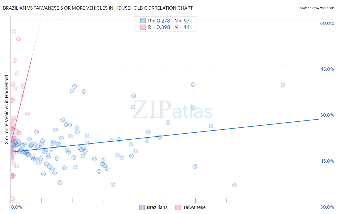 Brazilian vs Taiwanese 3 or more Vehicles in Household