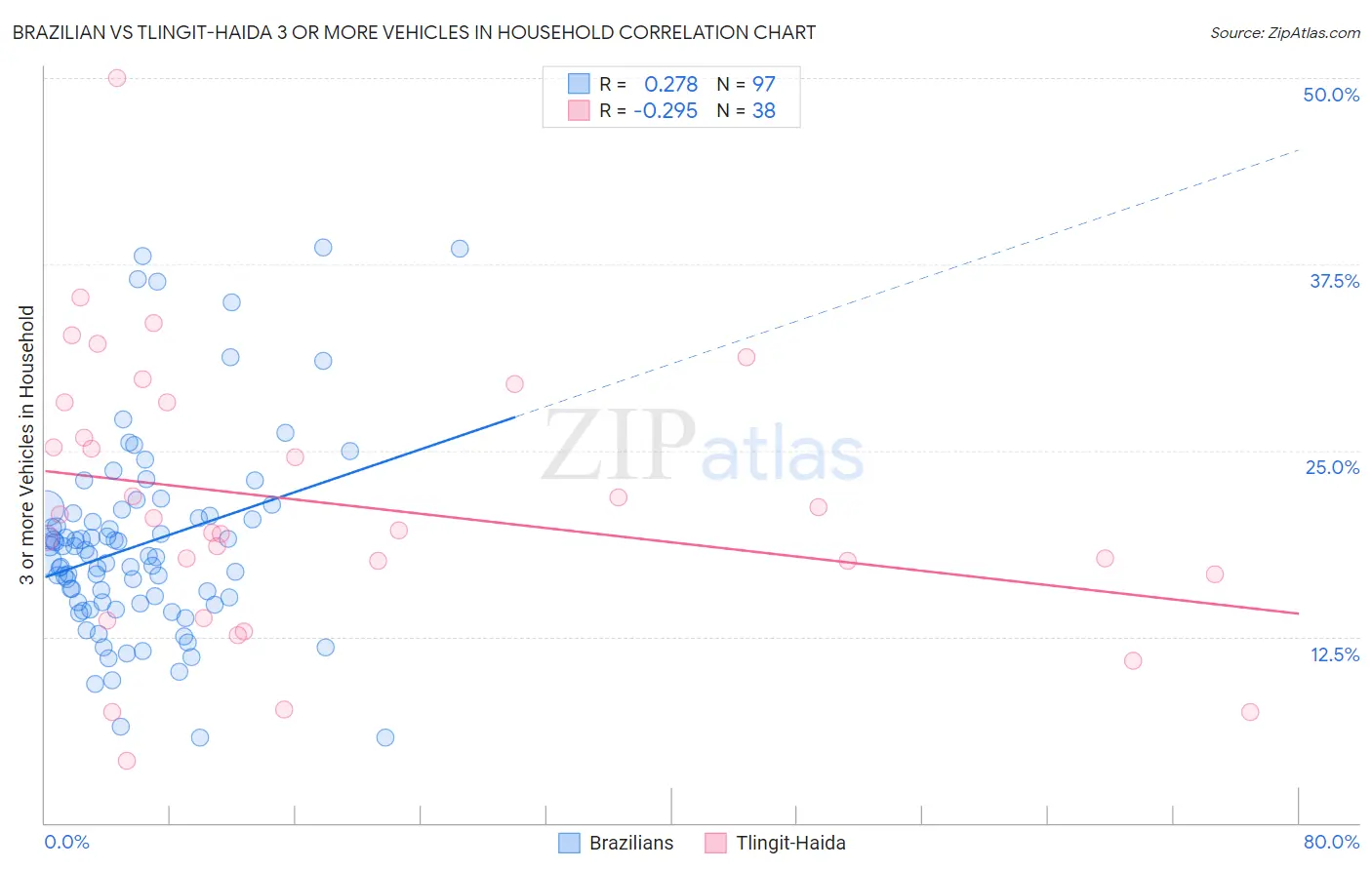 Brazilian vs Tlingit-Haida 3 or more Vehicles in Household