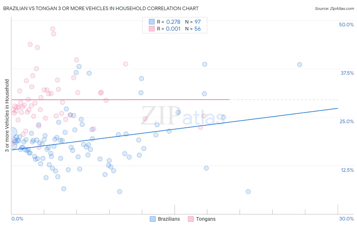 Brazilian vs Tongan 3 or more Vehicles in Household