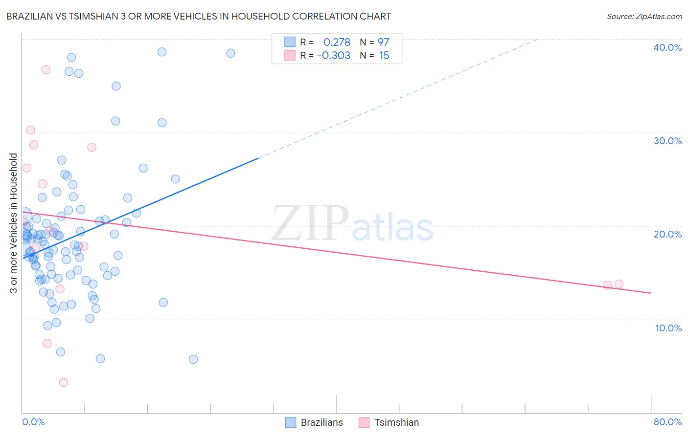 Brazilian vs Tsimshian 3 or more Vehicles in Household
