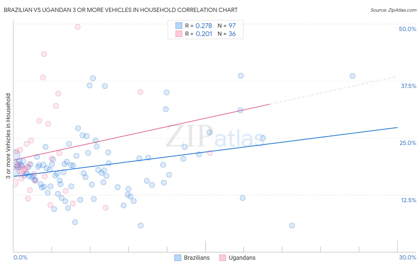 Brazilian vs Ugandan 3 or more Vehicles in Household