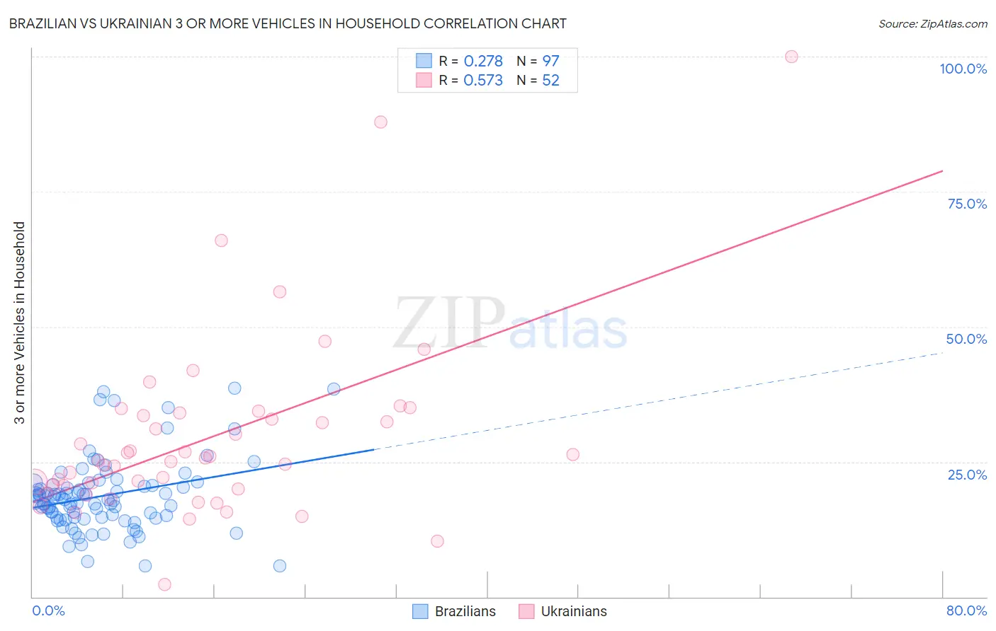 Brazilian vs Ukrainian 3 or more Vehicles in Household