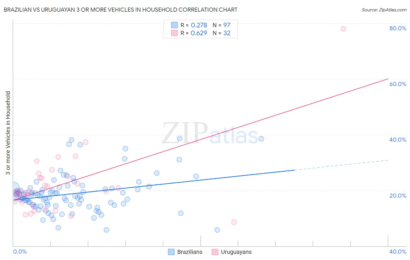 Brazilian vs Uruguayan 3 or more Vehicles in Household