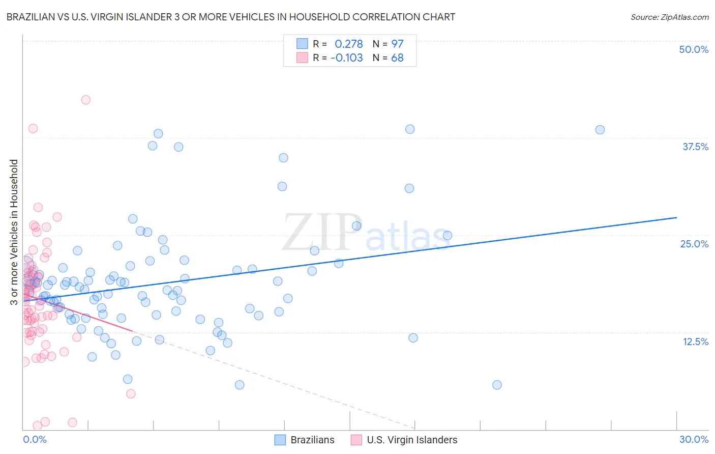 Brazilian vs U.S. Virgin Islander 3 or more Vehicles in Household