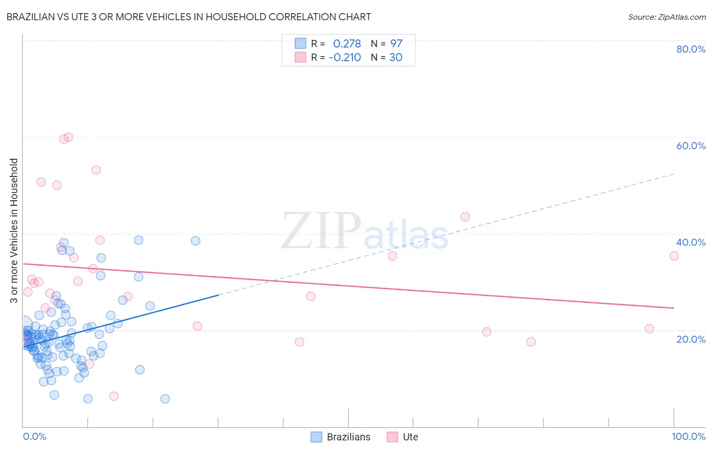 Brazilian vs Ute 3 or more Vehicles in Household