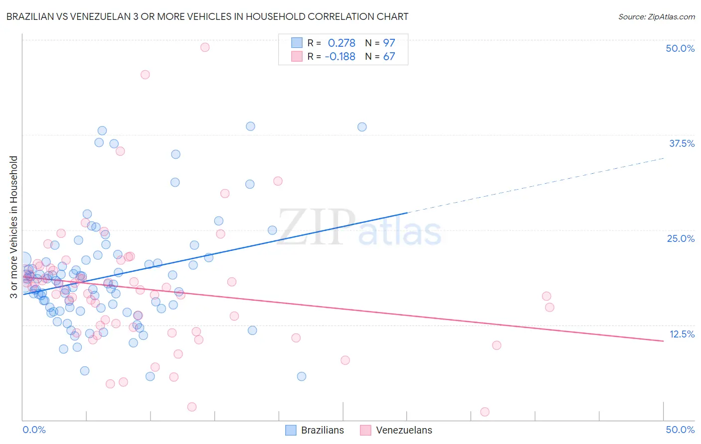 Brazilian vs Venezuelan 3 or more Vehicles in Household