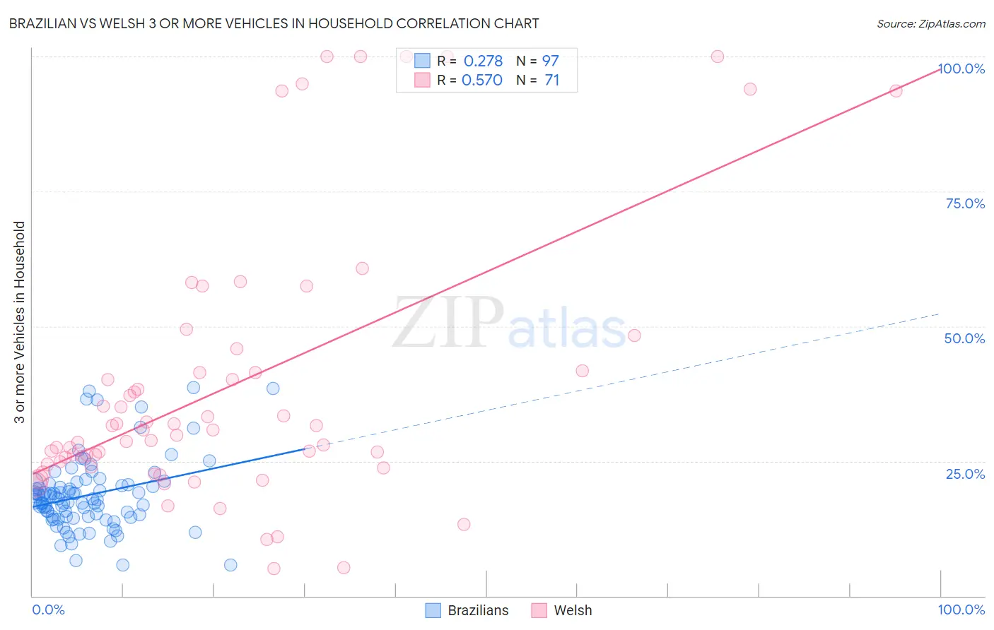 Brazilian vs Welsh 3 or more Vehicles in Household