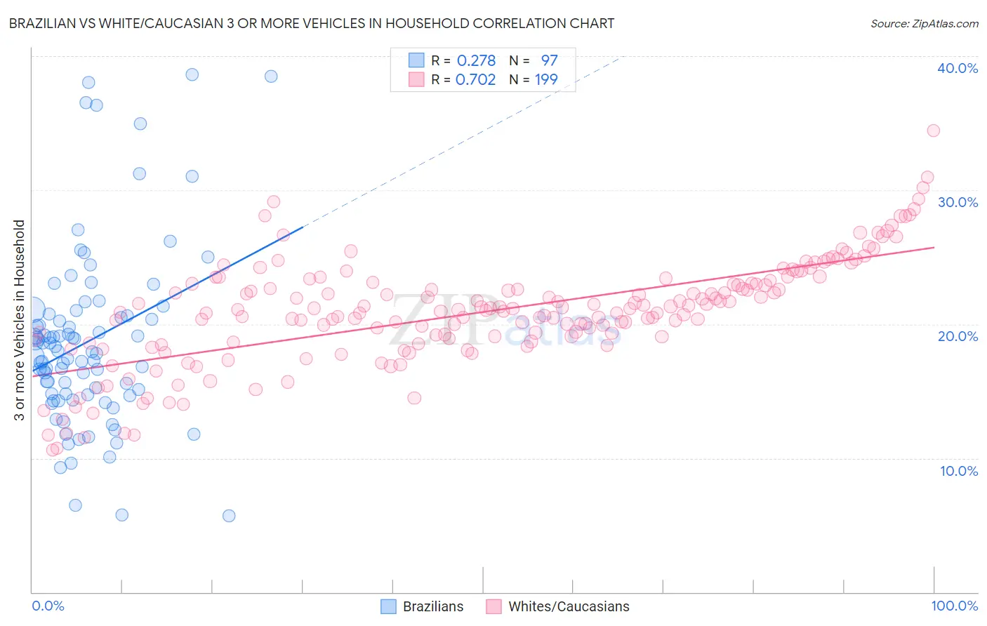 Brazilian vs White/Caucasian 3 or more Vehicles in Household