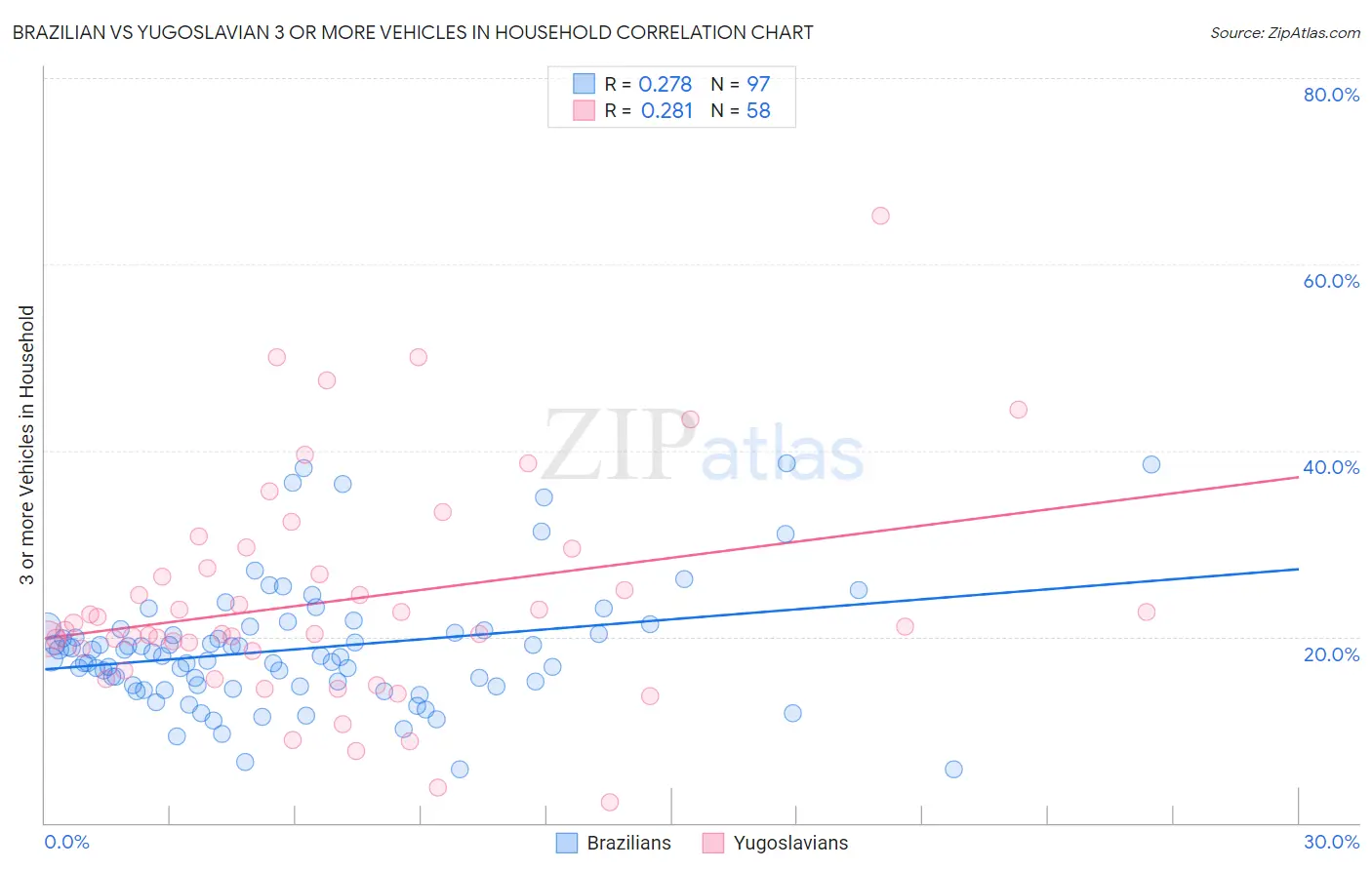 Brazilian vs Yugoslavian 3 or more Vehicles in Household