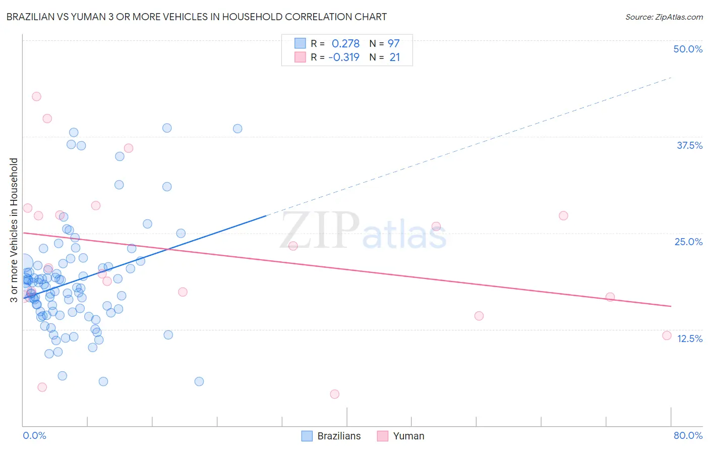 Brazilian vs Yuman 3 or more Vehicles in Household
