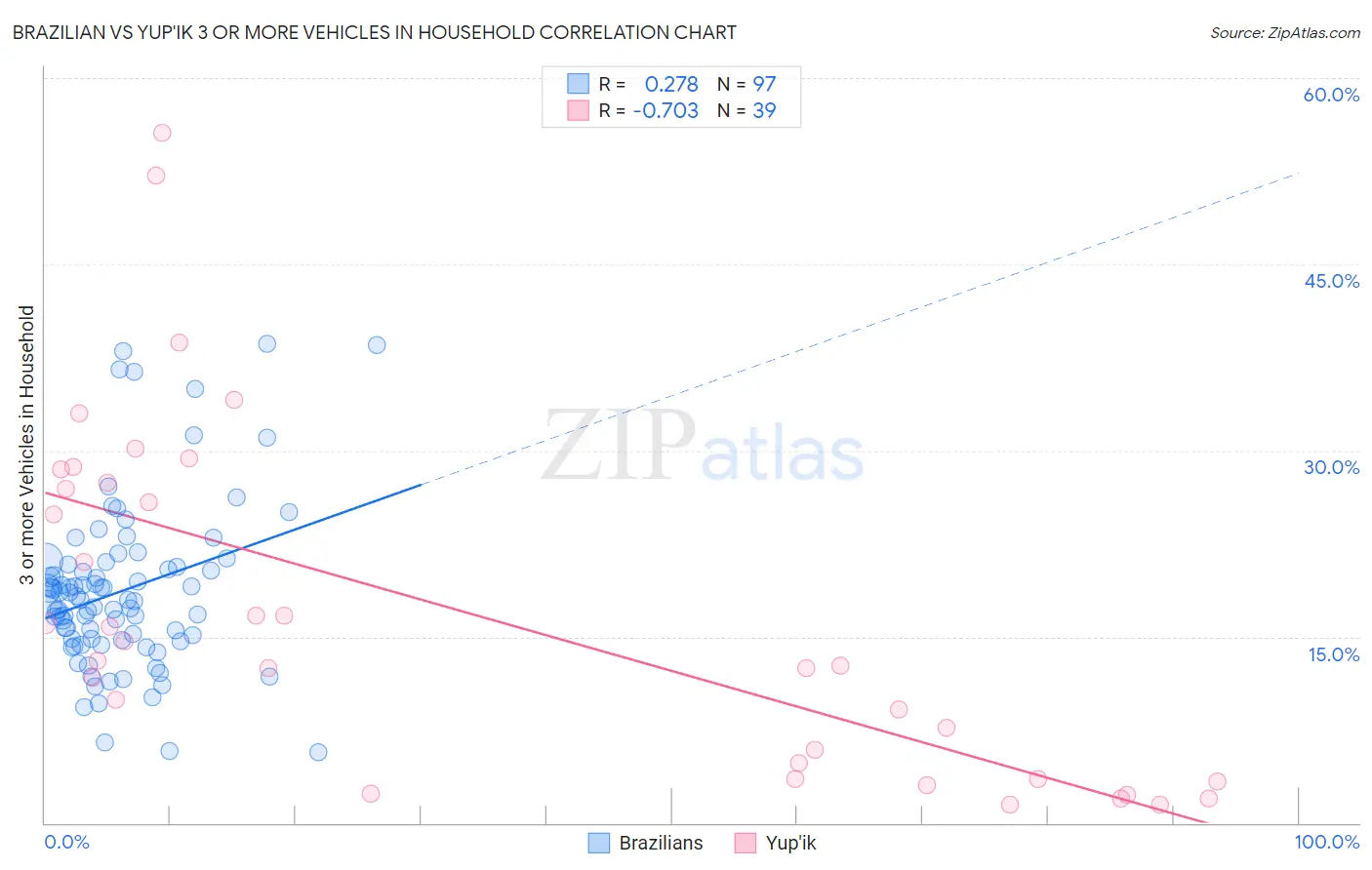 Brazilian vs Yup'ik 3 or more Vehicles in Household