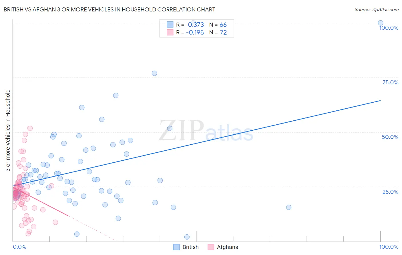 British vs Afghan 3 or more Vehicles in Household