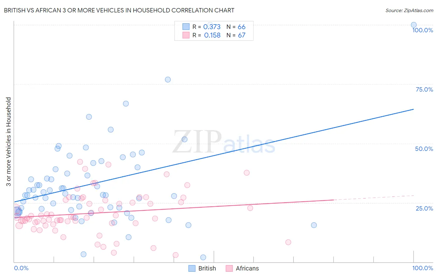 British vs African 3 or more Vehicles in Household