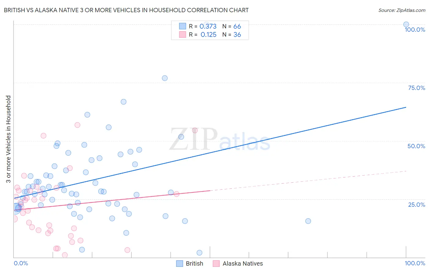 British vs Alaska Native 3 or more Vehicles in Household