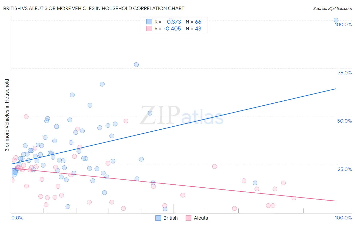 British vs Aleut 3 or more Vehicles in Household